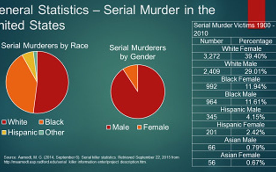 Serial Killer Statistics Chart